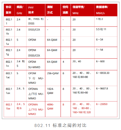 誉天教育-什么是WiFi7-802.11 标准之间的对比.png